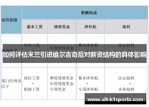 如何评估米兰引进维尔吉奇后对薪资结构的具体影响